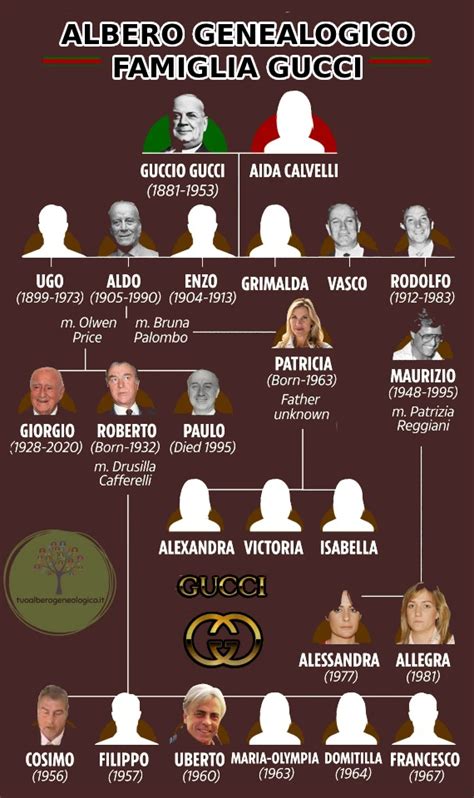 chi è rimasto della famiglia gucci|Albero genealogico della famiglia Gucci: ecco com'è composta la .